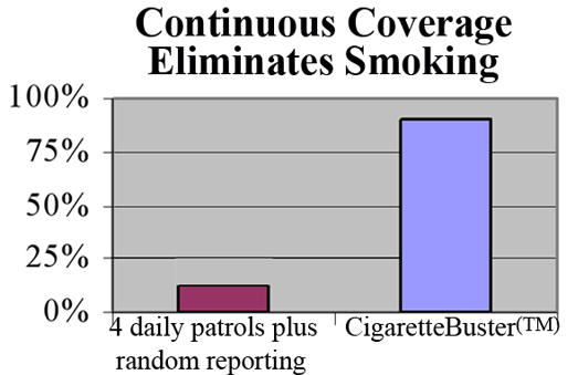 Continuous patrol for cigarette smoke